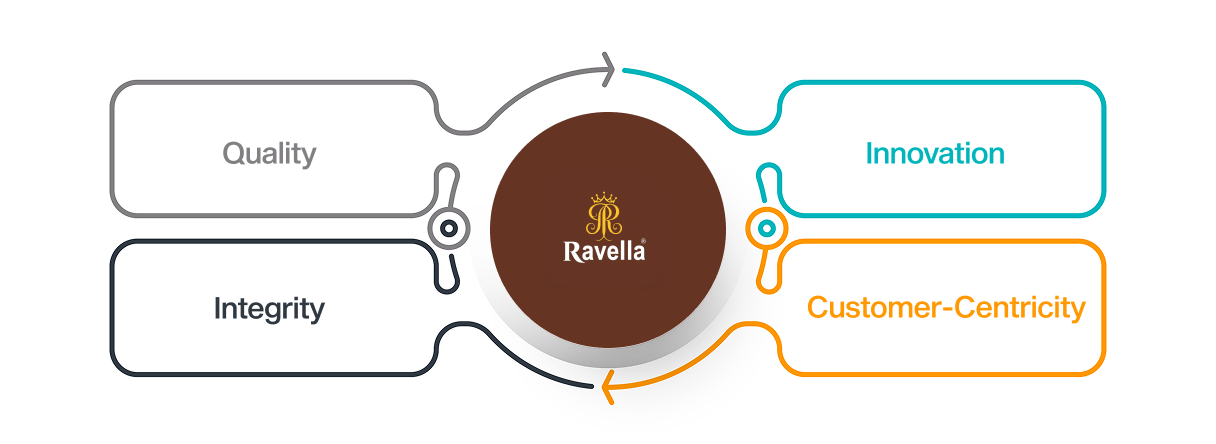 Ravella Core Values
